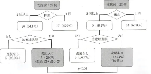 Fig. 1-3-3:  適切な採血を行っていた症例のうち 、複数回濃度を測定していた例において