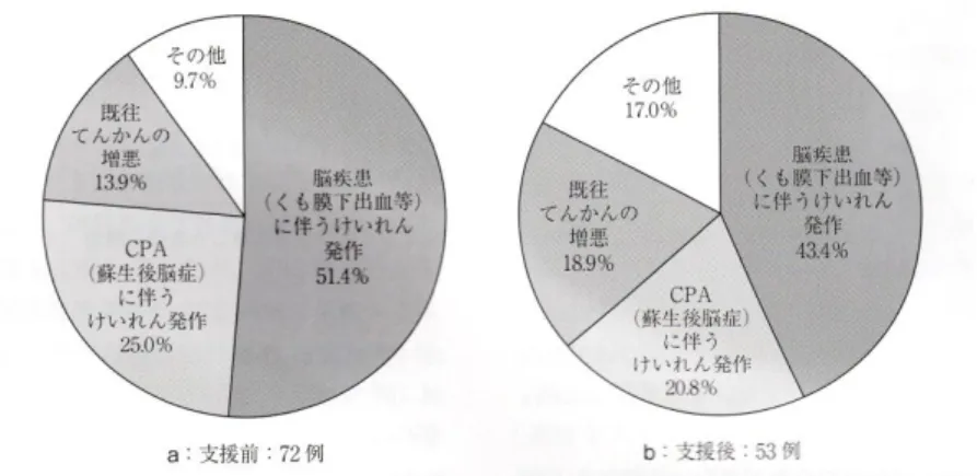 Fig. 1-3-4: PHT  使用の契機になった疾患の内訳