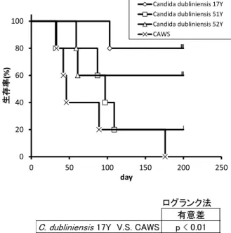 Fig. 2-2-2:  生存曲線と株間差