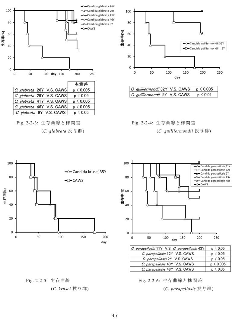 Fig. 2-2-3:  生存曲線と株間差