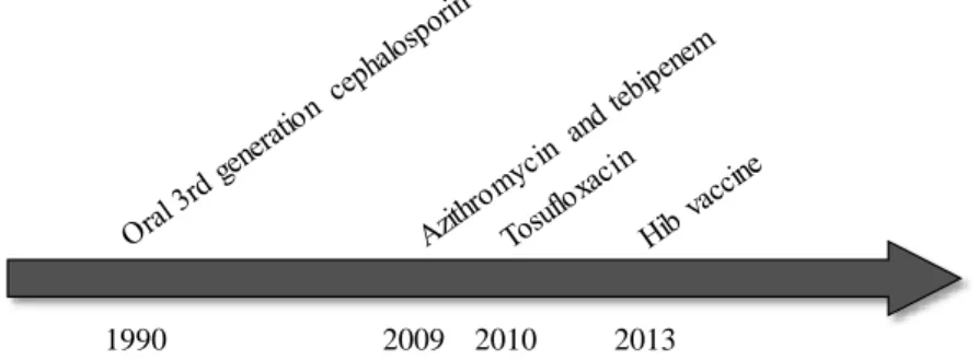 Fig. 2. Timeline of introduction of antimicrobial agents and vaccine in pediatric field 