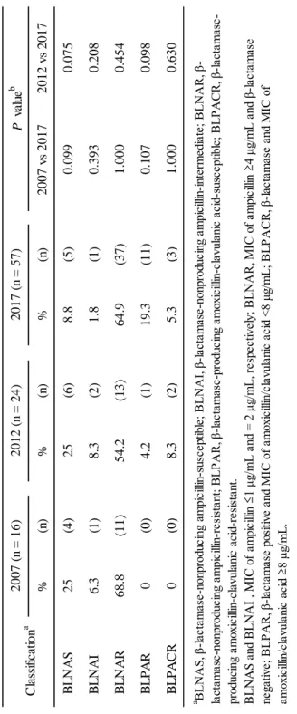 Table 4. Proportion and change in -lactam-resistant isolates %(n)%(n)%(n)2007 vs 20172012 vs 2017 BLNAS25(4)25(6)8.8(5)0.0990.075 BLNAI6.3(1)8.3(2)1.8(1)0.3930.208 BLNAR68.8(11)54.2(13)64.9(37)1.0000.454 BLPAR0(0)4.2(1)19.3(11)0.1070.098 BLPACR0(0)8.3(2)5