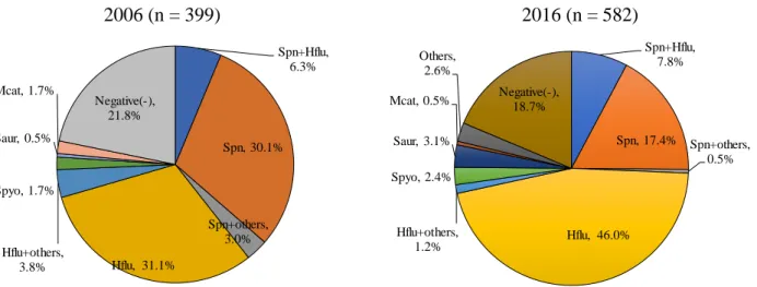 Fig. 1. Comparison of causative pathogen of acute otitis media. 