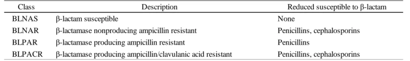 Table 1. Classification of Haemophilus influenzae based on -lactam susceptibility 