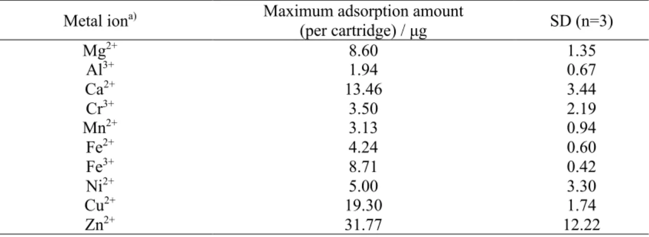 Table 2. 1    Maximum amount of metal ion adsorbed on the NTA surface of a MonoSpin cartridge.