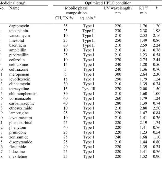 Table 2. 3      Optimized HPLC conditions for rapid analyses of 55 different medical drugs