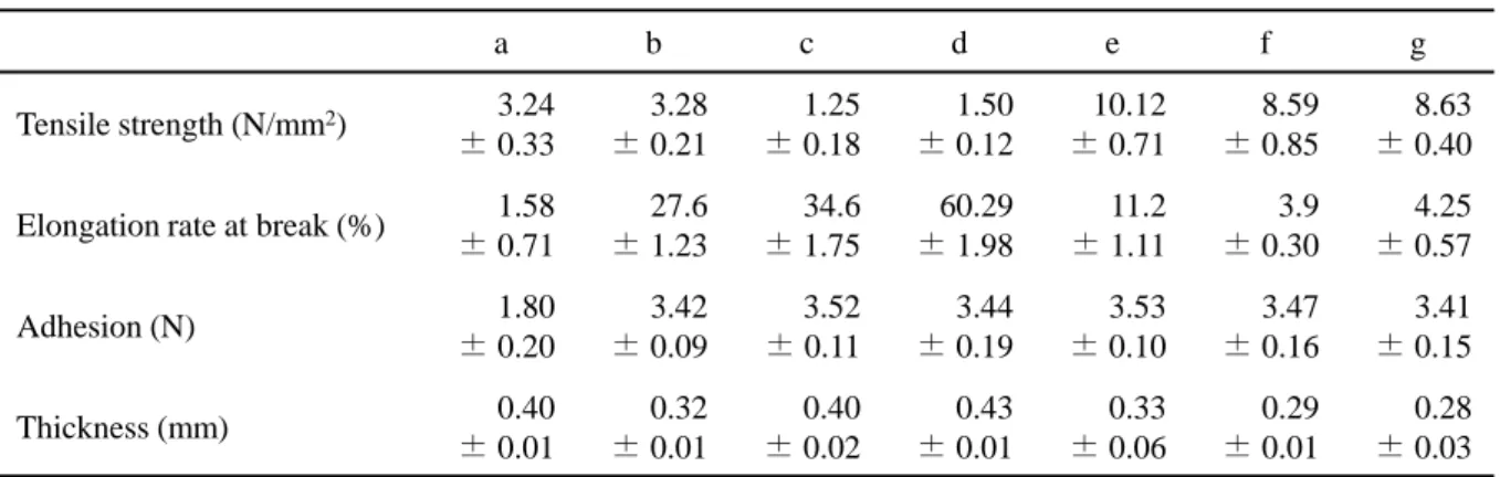 Table 3 Characteristics of films prepared with CMC (AA 50 mg / sheet) 
