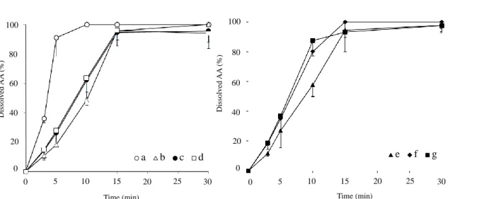 Fig. 5 Dissolution profiles of AA from films prepared with CMC (AA 50 mg / sheet)