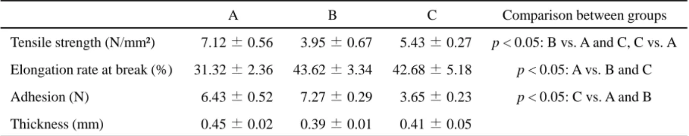 Table 8 Characteristics of films prepared with CMC and PVP (AA 50 mg / sheet) 