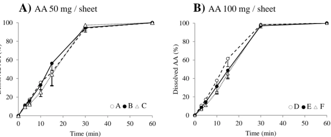 Fig. 7 Dissolution profiles of AA from films containing AA, CMC and PVP