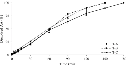 Fig. 9 Dissolution profiles of uncoated tablets