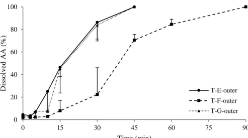 Table 15 Formulation of compressed coated tablets using granulated AG as outer layer 