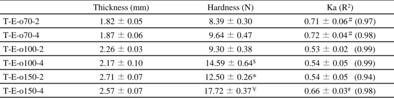 Table 16 Characteristics of compressed coated tablets using granulated AG as outer layer 