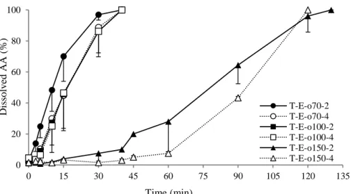 Fig. 13 Dissolution profiles of compressed coated tablets using granulated AG as outer layer