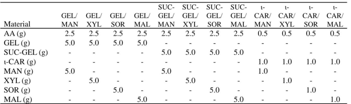 Table 17 Formulation of granules prepared with polymer and saccharides