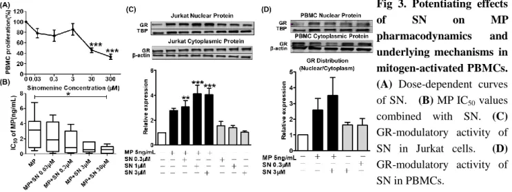 Fig  3.  Potentiating  effects 