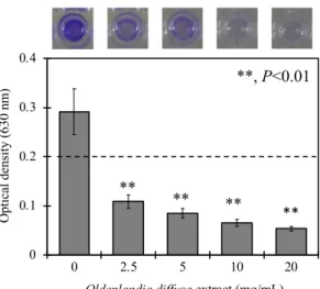 Fig. 4. Biofilm formation assay 00.10.20.30.402.5510 20