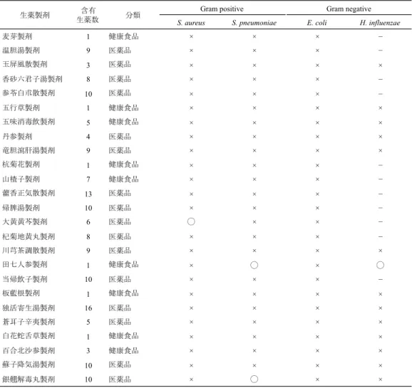 Table 2. Screening of antimicrobial activity     