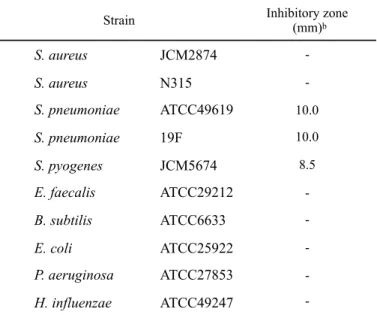 Table 3. Inhibitory zone of modified Gingyo-san (MGS) containing paper disk a