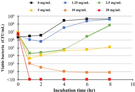Fig. 2. Antibacterial effect of modified Gingyo-san against Bacillus subtilis ATCC6633  This experiment was performed twice on independent occasions and similar results were obtained