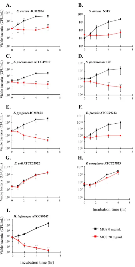 Fig. 3. Antibactrial effects of modified Gingyo-san against several bacterial strains 