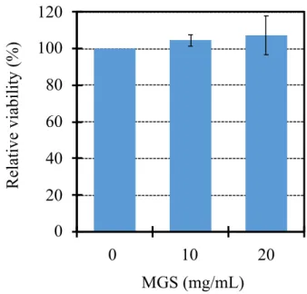 Fig. 5. Effect of modified Gingyo-san (MGS) on A549 cell 