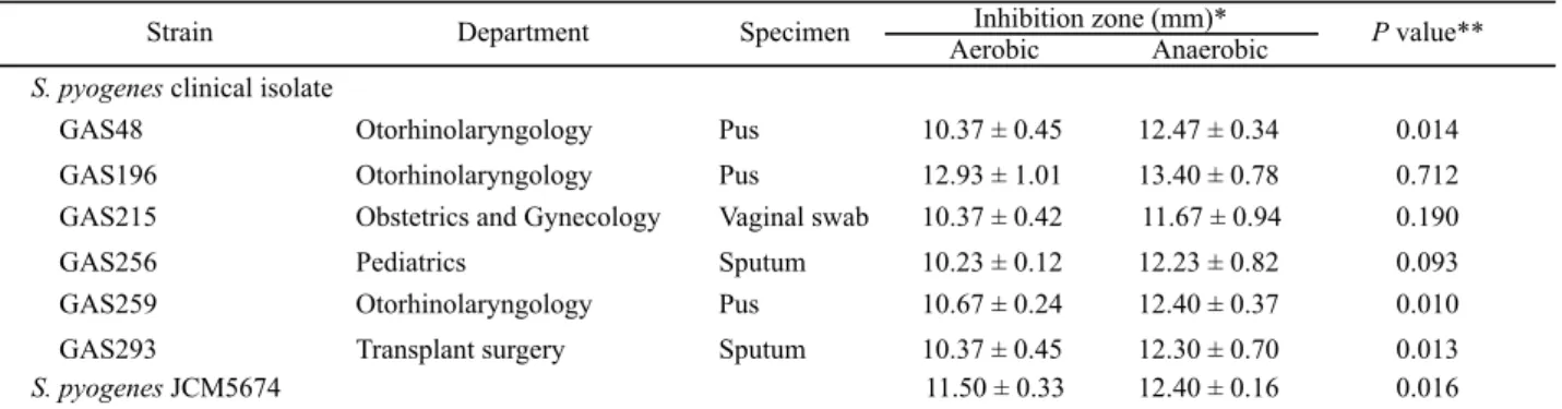 Table 5. Inhibition zone by P. notoginseng (PNE) containing paper disk 