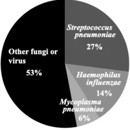 Fig. 1. Causative pathogens of community acquired pneumonia 