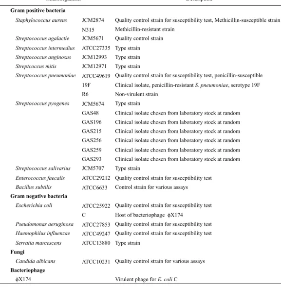 Table 1. Bacterial strains used in this study   