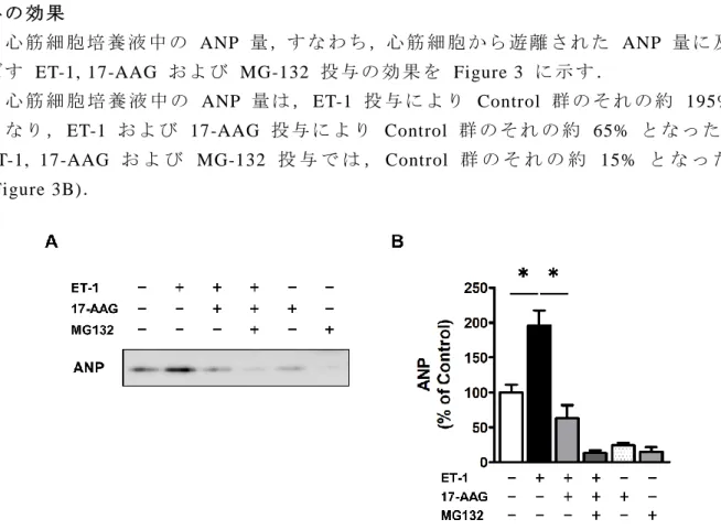 Figure  3 Change  in  contents  of  ANP  protein  released  from  NRVMs  into  conditioned  medium   (CM)