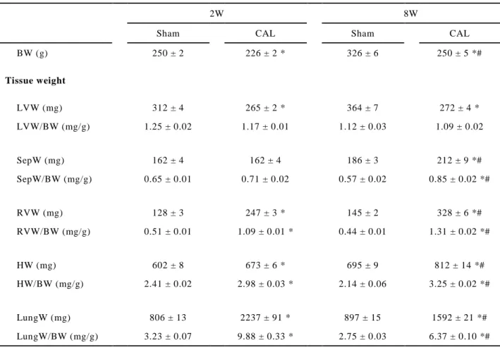 Table  1 Changes  in  tissue-weight  parameters  of  sham-operated  (Sham)  and  coronary  artery-ligated  (CAL) rats at the 2nd (2W) and 8th (8W) weeks after  the operation
