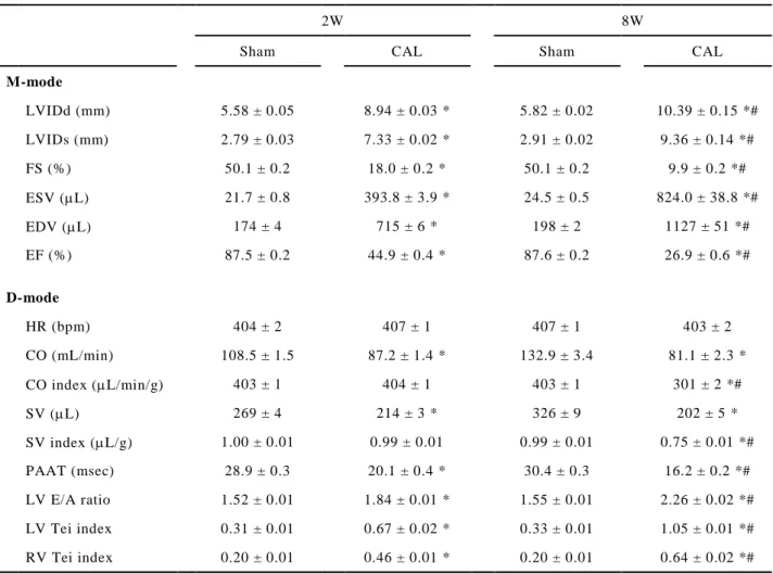 Table 2  Changes in  echocardiographic  parameters  of  sham-operated (Sham)  and  coronary  artery-ligated  (CAL) rats at the 2nd (2W) and 8th (8W) weeks after  the operation