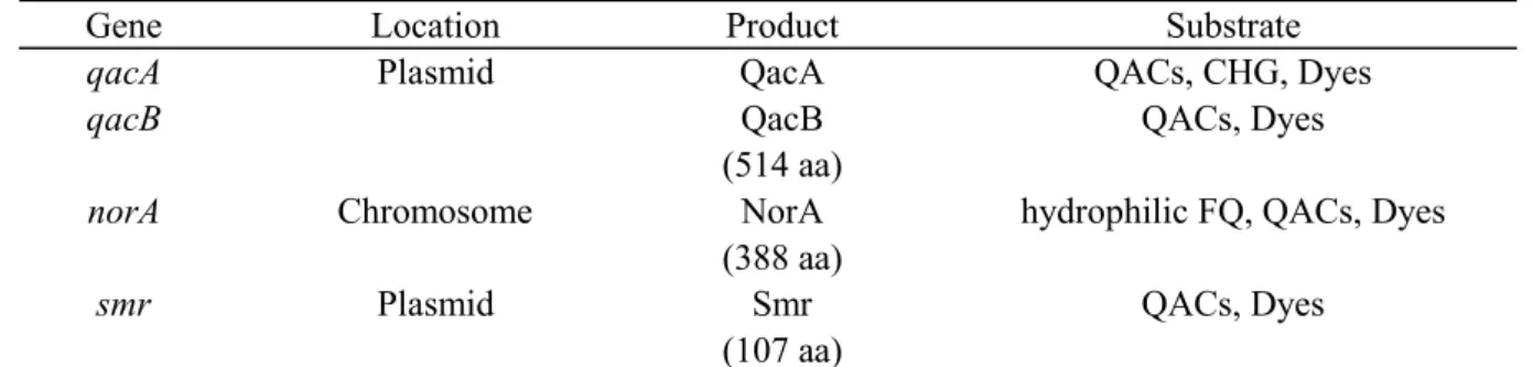Table 1. Antiseptic-resistance genes in Staphylococcus aureus 