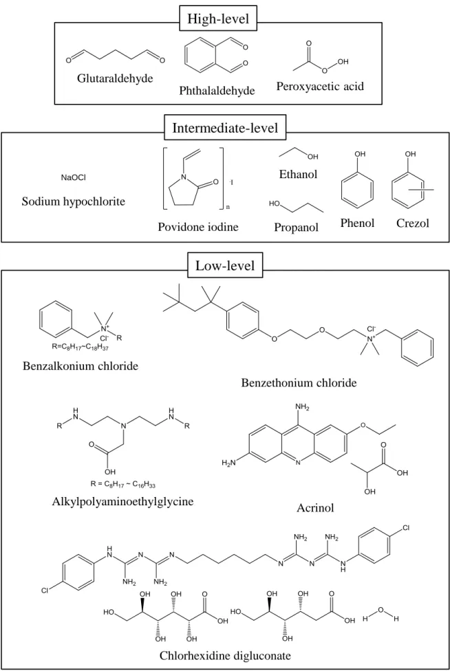 Fig. 2. Classifications and chemical structures of disinfectants. 