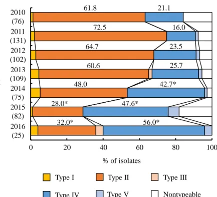 Fig. 4. Annual transition of SCCmec types among MRSA isolates obtained between 2010 and  2016
