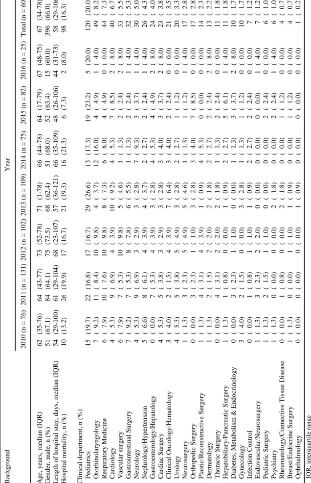 Table 6. Characteristics of patients included in this study. IQR, interquartile range  