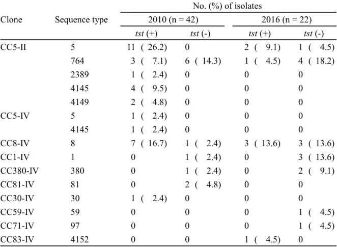 Table 7. Molecular epidemiological features of SCCmec type II and IV isolates, which were  determined by MLST and possession of tst gene 