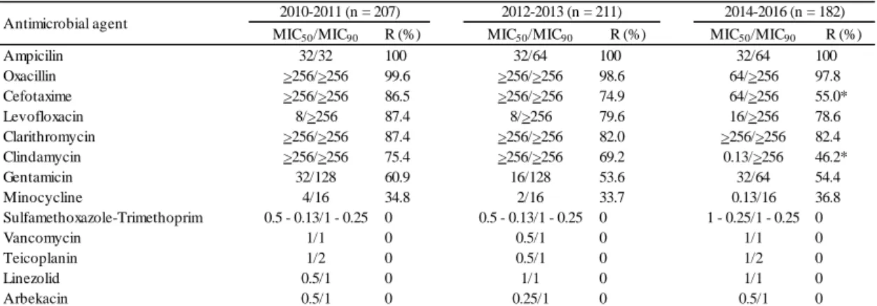 Fig. 1. Annual transition of SCCmec types among MRSA isolates obtained  between 2010 and 2016