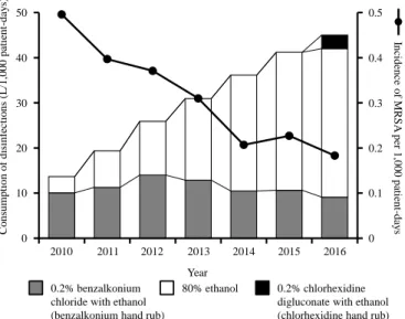 Fig. 4. Correlation between annual usage of alcohol-based hand rubs and incidence  of MRSA-positive patients.