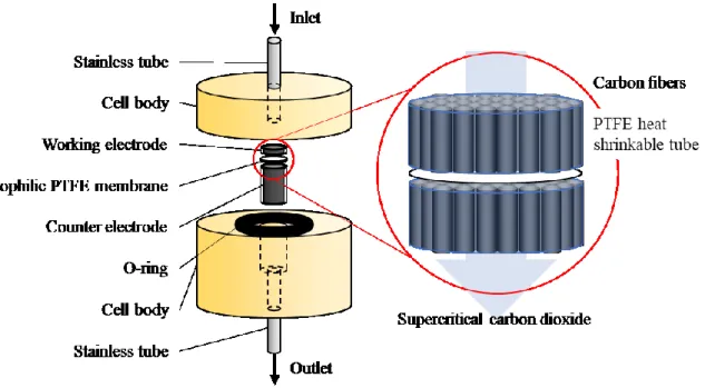 Fig.  3    Block  diagrams  of  a  flow-through  column  electrolytic  cell  for  supercritical  fluid  chromatography