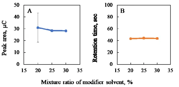 Fig. 6    Effect of mixture ratio of  the modifier solvent on (A) Peak area and (B) retention  time of ferrocene
