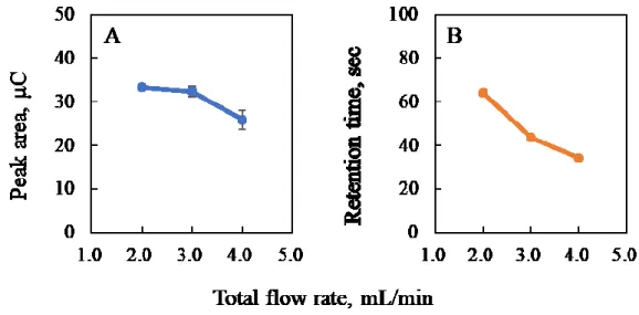 Fig.  7    Effect  of  total  flow  rate  on  (A)  Peak  area  and  (B)  retention  time  of  ferrocene