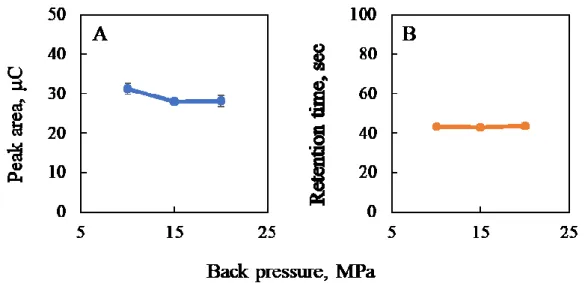 Fig.  8    Effect  of  back-pressure  on  (A)  Peak  area  and  (B)  retention  time  of  ferrocene