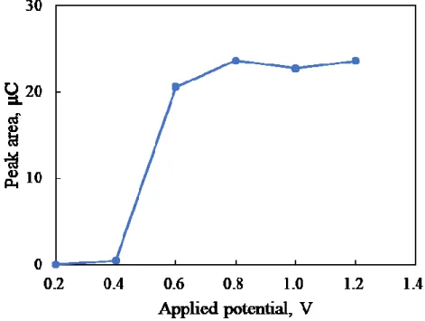 Fig.  9    Hydrodynamic  voltammogram  of  ferrocene.  A  100  μmol/L  ferrocene  standard  solution  was  injected  at  the   indicated  applied  potential