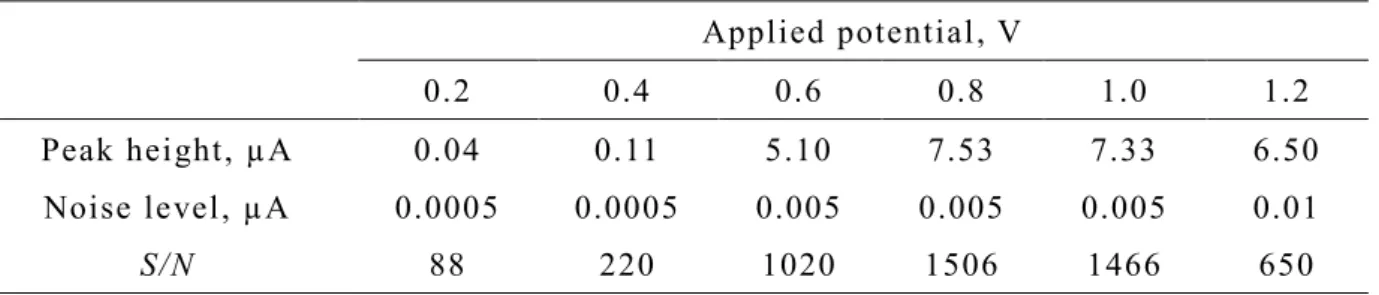 Table 3    Effect of applied potential on ferrocene peak height and baseline noise.  