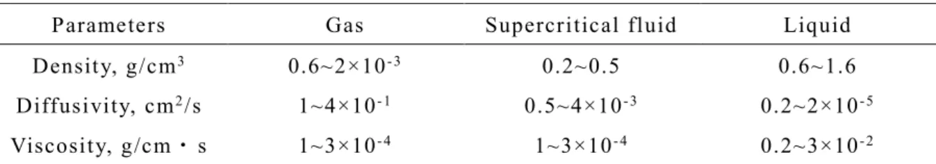 Table 1    Characteristics parameters of gas, supercritical fluid and liquid 2 ) . 