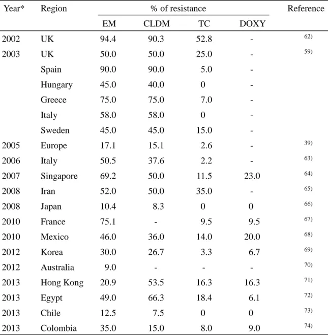 Table 2. Distribution of antimicrobial-resistant P. acnes in the world 
