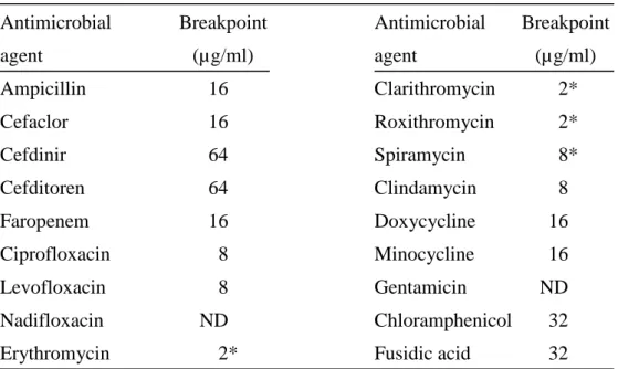 Table 4. Resistance breakpoint of antimicrobial agents for P. acnes 