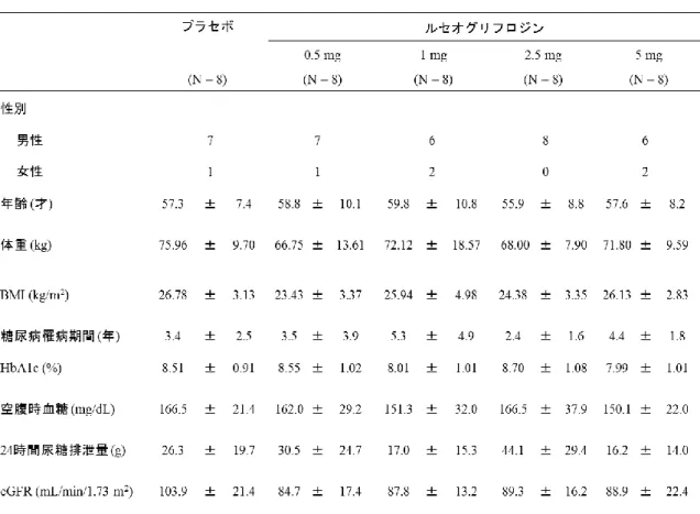 Table 1  ベ ー ス ラ イ ン に お け る 被 験 者 背 景  