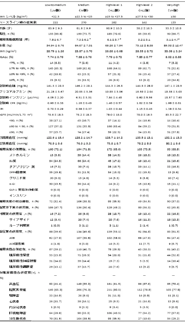 Table 8  統 合 解 析 集 団 の 被 験 者 背 景